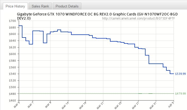 Nvidia GTX 1070 – ceny w dolarach.