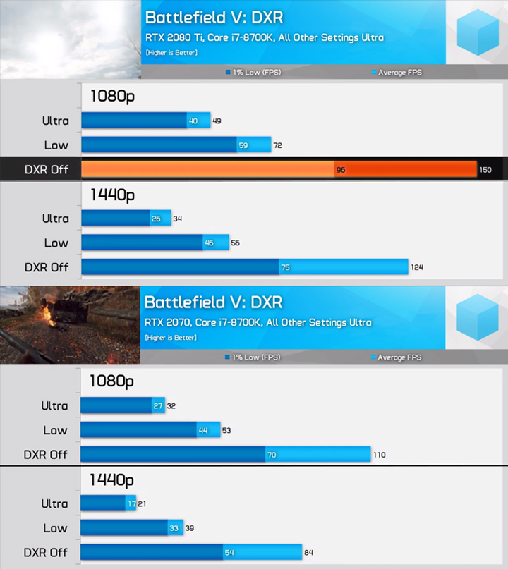 Źródło: Hardware Unboxed. - Ray tracing w Battlefield 5 dosłownie zabija FPS-y [aktualizacja] - wiadomość - 2018-11-15