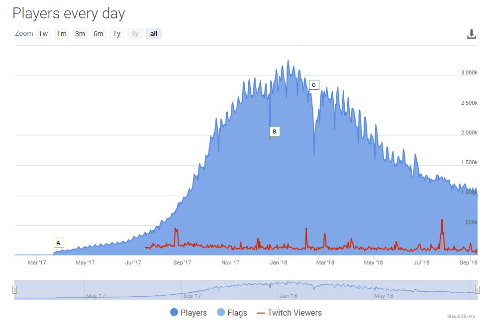 Liczba graczy PUBG. Źródło: SteamDB.