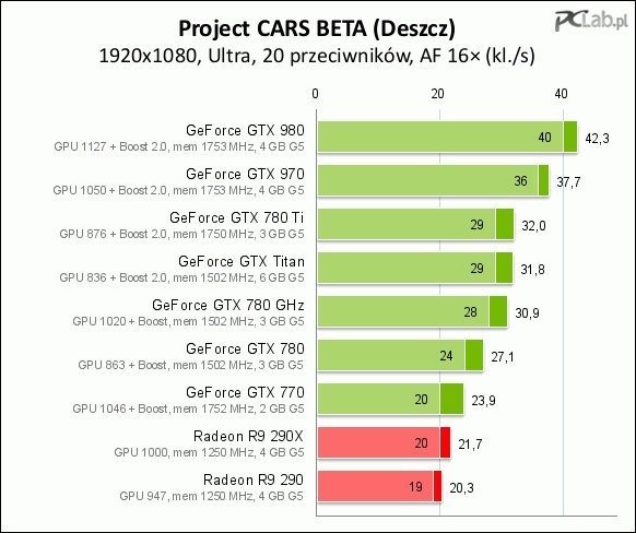 Wyniki kart graficznych w rozdzielczości 1920x1080 (ustawienia Ultra z przeciwnikami). Źródło: PCLab.