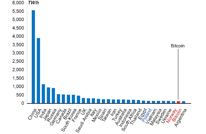 Bitcoin zużywa więcej energii rocznie niż cała Argentyna - ilustracja #1