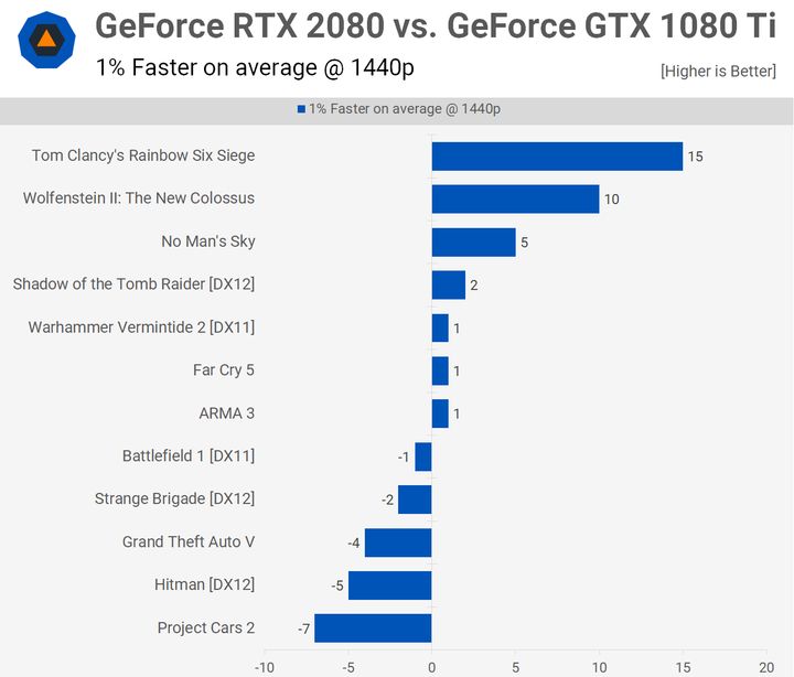 Porównanie RTX 2080 i RTX 2080 Ti. Źródło: Techspot.