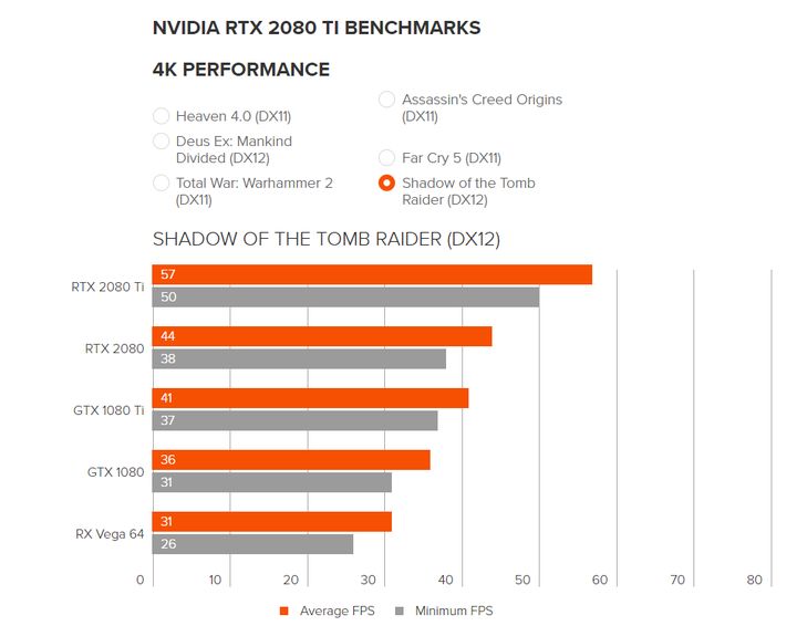 Benchmark RTX 2080 Ti w Shadow of the Tomb Raider. Źródło: PC Games.