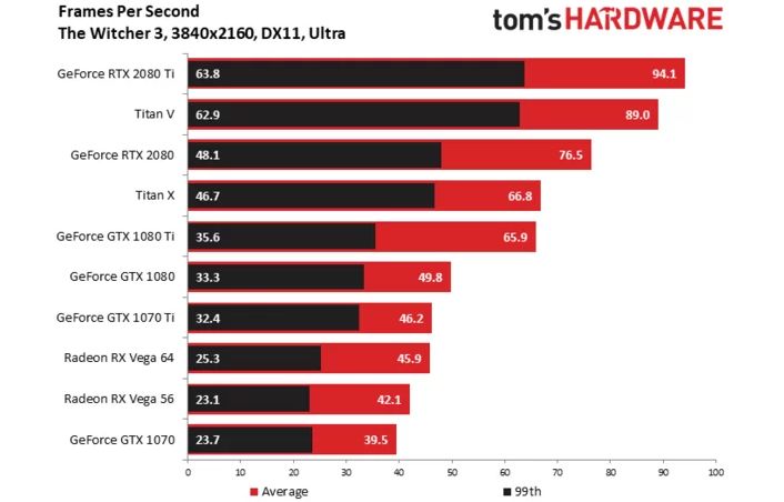 Wydajność RTX 2080 Ti Founders Edition w Wiedźminie 3: Dzikim Gonie. Źródło: Tom’s Hardware.