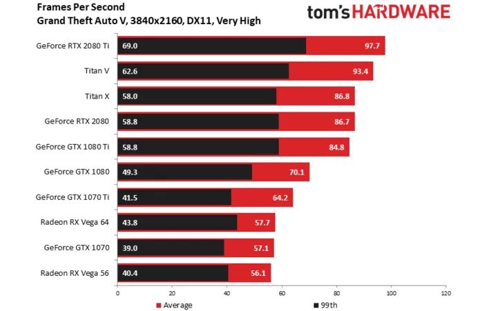 Wydajność RTX 2080 Founders Edition w GTA V. Źródło: Tom’s Hardware.