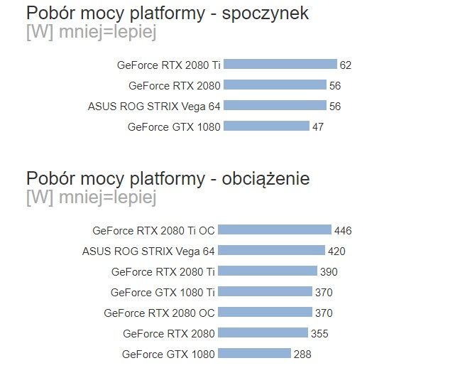 RTX 2080 i 2080 Ti – pobór mocy. Źródło: Benchmark.pl