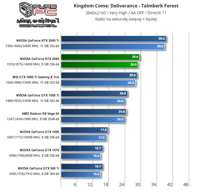 Wydajność RTX 2080 w Kingdom Come: Deliverance. Źródło: PurePC.