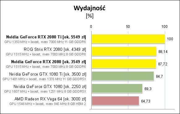 Średnia wydajność RTX 2080 i RTX 2080 Ti w testowanych grach. Źródło: PCLab