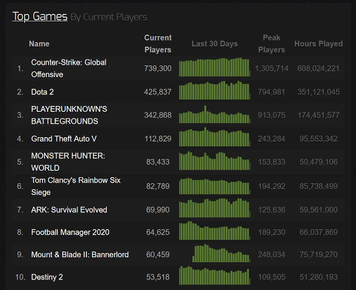 Bannerlord to pożeracz czasu, gra nadal popularna na Steamie - ilustracja #2