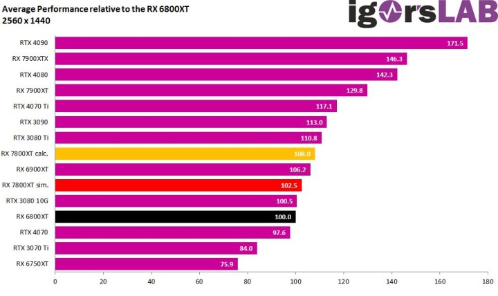 AMD RX 7800 XT może być sporym rozczarowaniem - ilustracja #3