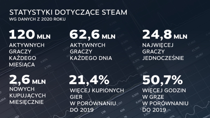 Steam: podsumowanie 2020, plany na 2021 - ilustracja #1