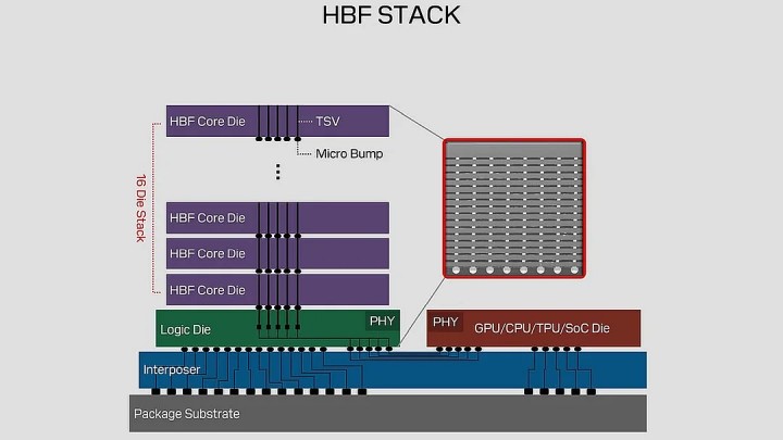 HBF to macierz pamięci podzielony na wiele stosów, z których każdy ma swoje łącze. Źródło: SanDisk - Nawet 4 terabajty VRAM? Nowa technologia od SanDisk może na to pozwolić - wiadomość - 2025-02-14