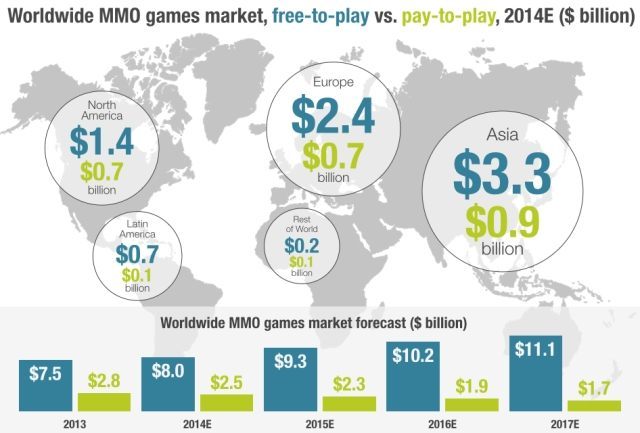(opracowanie: Superdata Research) - Ekspansja gier MMO i MOBA – rekordowe przychody w 2014 roku - wiadomość - 2014-10-24