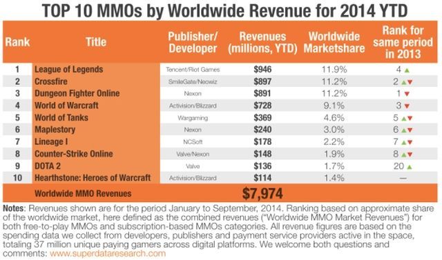 (opracowanie: Super Data Research) - Ekspansja gier MMO i MOBA – rekordowe przychody w 2014 roku - wiadomość - 2014-10-24