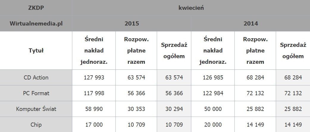 Tabela – źródlo: wirtualnemedia.pl - CD-Action liderem sprzedaży magazynów branżowych w kwietniu bieżącego roku - wiadomość - 2015-07-17