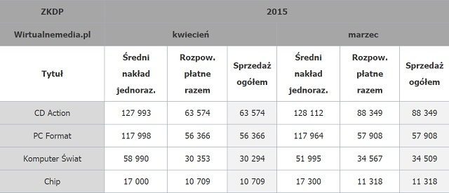Tabela – źródlo: wirtualnemedia.pl - CD-Action liderem sprzedaży magazynów branżowych w kwietniu bieżącego roku - wiadomość - 2015-07-17