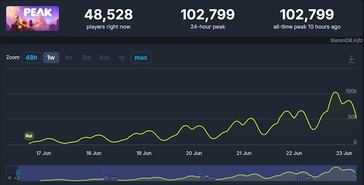 Źródło: SteamDB - Na Steamie nawet 102 000 graczy w tym samym momencie stara się uniknąć zguby i dotrzeć na Szczyt w nowej, taniej grze - wiadomość - 2025-06-23