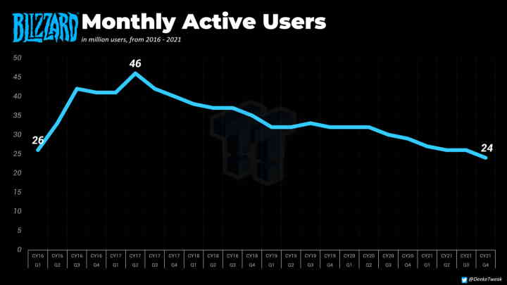 King zarabia więcej od Blizzarda wg raportu finansowego Activision - ilustracja #2
