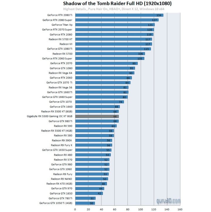 Shadow of the Tomb Raider – najwyższe ustawienia i tryb DX 12. Wyniki w klatkach na sekundę. Więcej = lepiej. Źródło: guru3d.com - Recenzje kart AMD Radeon RX 5500 XT – poznaliśmy ceny - wiadomość - 2019-12-12