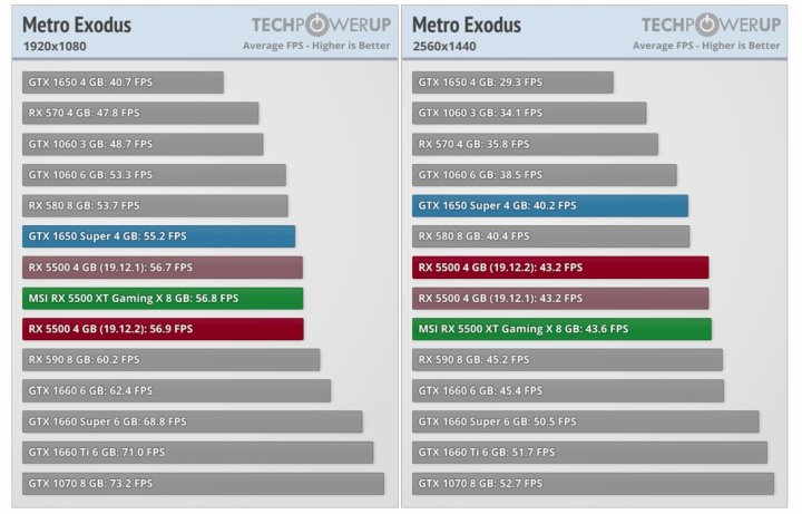 Metro Exodus w rozdzielczościach 1080p i 1440p. Wyniki w klatkach na sekundę. Więcej = lepiej. Źródło: techpowerup.com. - Recenzje kart AMD Radeon RX 5500 XT – poznaliśmy ceny - wiadomość - 2019-12-12