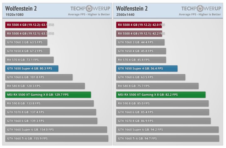 Wolfenstein: The New Colossus w rozdzielczościach 1080p i 1440p. Wyniki w klatkach na sekundę. Więcej = lepiej. Źródło: techpowerup.com. - Recenzje kart AMD Radeon RX 5500 XT – poznaliśmy ceny - wiadomość - 2019-12-12