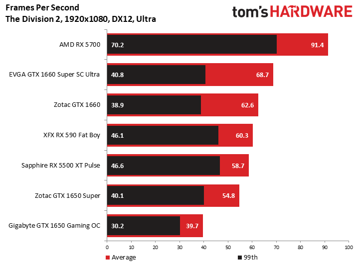The Division 2 w rozdzielczości Full HD, ustawieniach Ultra i trybie DX 12. Wyniki w klatkach na sekundę. Więcej = lepiej. Źródło: tomshardware.com. - Recenzje kart AMD Radeon RX 5500 XT – poznaliśmy ceny - wiadomość - 2019-12-12