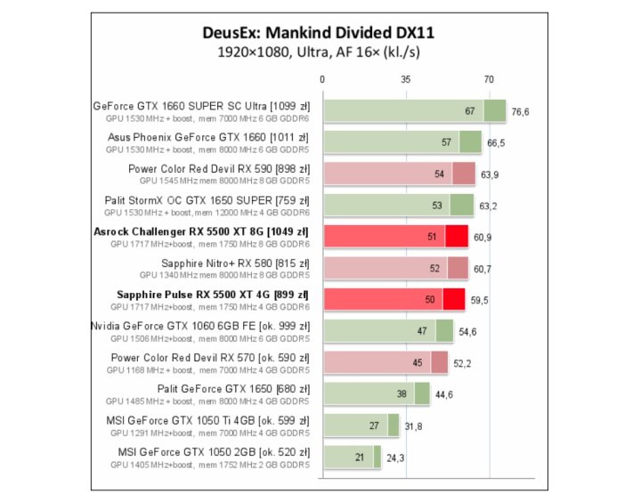 Deus Ex: Mankind Divided – ustawenia Ultra i tryb DX 11. Wyniki w klatkach na sekundę. Więcej = lepiej. Źródło: pclab.pl. - Recenzje kart AMD Radeon RX 5500 XT – poznaliśmy ceny - wiadomość - 2019-12-12