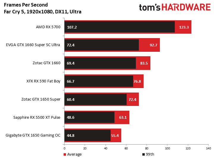 Far Cry 5 w rozdzielczości Full HD, ustawieniach Ultra i trybie DX 11. Wyniki w klatkach na sekundę. Więcej = lepiej. Źródło: tomshardware.com. - Recenzje kart AMD Radeon RX 5500 XT – poznaliśmy ceny - wiadomość - 2019-12-12