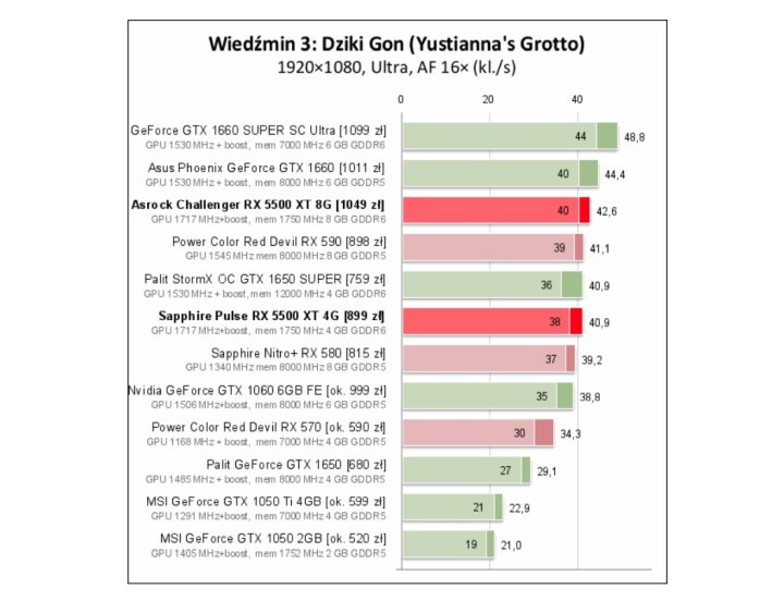 Wiedźmin 3: Dziki Gon w ustawieniach Ultra. Wyniki w klatkach na sekundę. Więcej = lepiej. Źródło: pclab.pl. - Recenzje kart AMD Radeon RX 5500 XT – poznaliśmy ceny - wiadomość - 2019-12-12