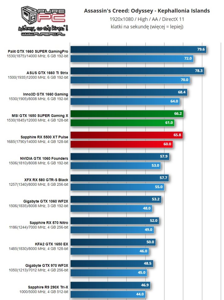 Assassin’s Creed: Odyssey w wysokich ustawieniach i trybie DX 11.Wyniki w klatkach na sekundę. Więcej = lepiej. Źródło: purepc.pl. - Recenzje kart AMD Radeon RX 5500 XT – poznaliśmy ceny - wiadomość - 2019-12-12