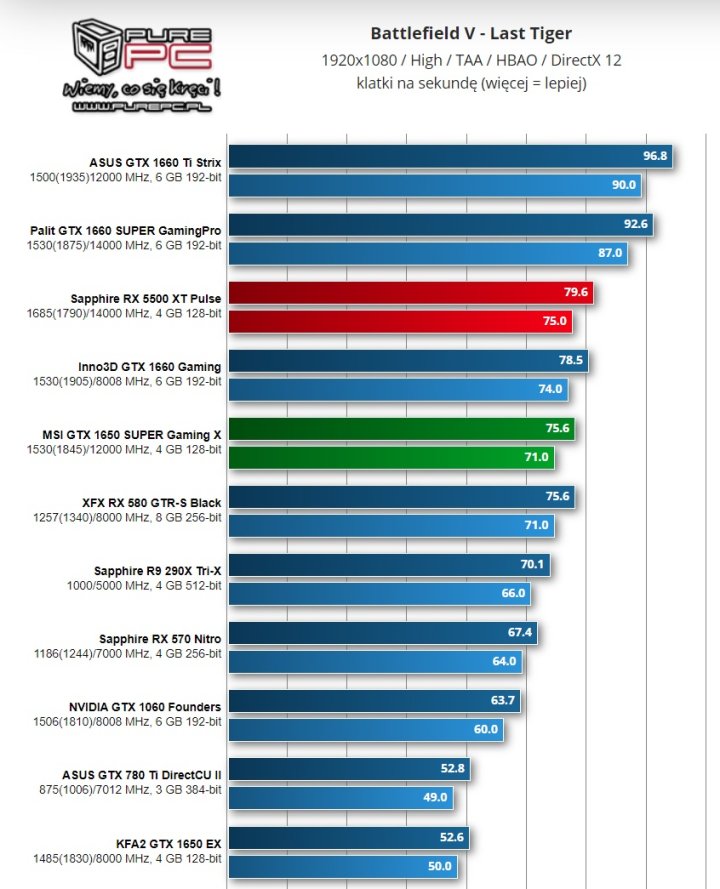 Battlefield V w wysokich ustawieniach i trybie DX 12. Wyniki w klatkach na sekundę. Więcej = lepiej. Źródło: purepc.pl. - Recenzje kart AMD Radeon RX 5500 XT – poznaliśmy ceny - wiadomość - 2019-12-12