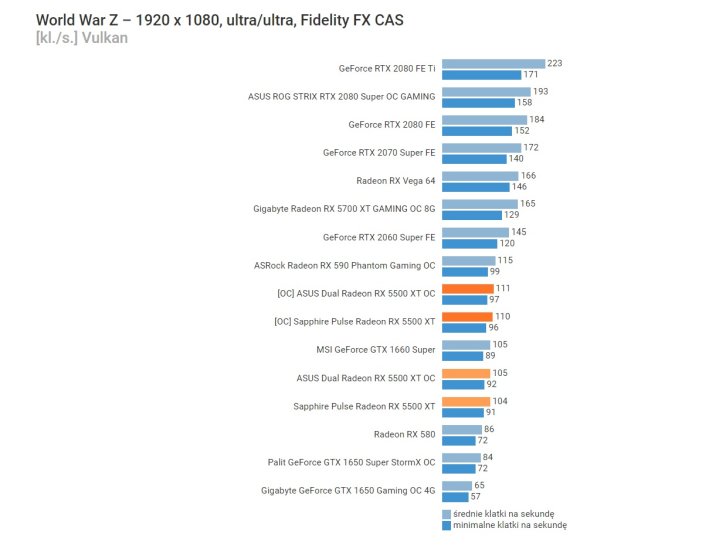 World War Z w ustawieniach ultra. Wyniki w klatkach na sekundę. Więcej = lepiej. Źródło: benchmark.pl. - Recenzje kart AMD Radeon RX 5500 XT – poznaliśmy ceny - wiadomość - 2019-12-12