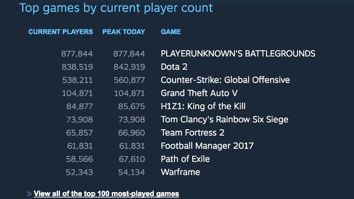 Żródło: Twitter PlayerUnknowna. - Playerunknown's Battlegrounds (chwilowo) popularniejsze od Doty 2 - wiadomość - 2017-08-28