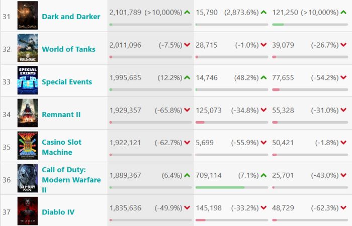 Usuniety ze Steama hit walczy o widzów na Twitchu. Dark and Darker wraca do łask - ilustracja #1