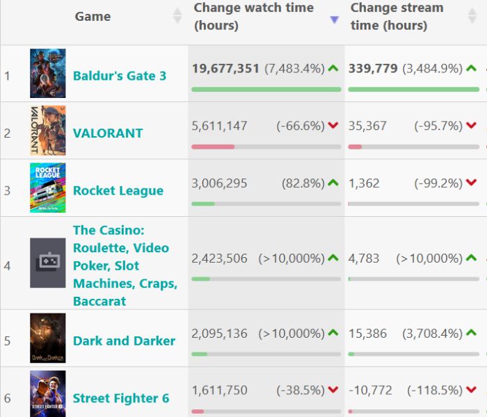 Usuniety ze Steama hit walczy o widzów na Twitchu. Dark and Darker wraca do łask - ilustracja #2