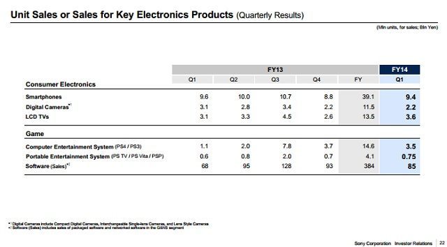 Sprzedaż produktów firmy Sony. - PlayStation 4 motorem napędowym dobrych wyników finansowych Sony - wiadomość - 2014-08-01