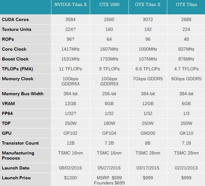 (źródło: anandtech.com) - Zapowiedź Titana X – nowego wydajnościowego potwora NVIDII - wiadomość - 2016-07-22