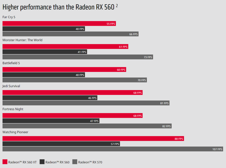 Radeon RX 560 XT byłby ciekawą alternatywą dla kart graficznych z niższej półki – gdyby tylko trafił do sprzedaży poza Chinami. - AMD Radeon RX 560 XT - premiera na chińskim rynku - wiadomość - 2019-03-14