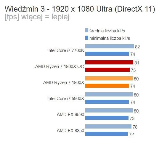 AMD Ryzen 7 1800X – wyniki w Wiedźminie 3 / Źródło: Benchmark.pl