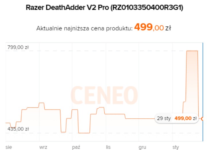 Źródło: Ceneo.pl - Ta myszka dla graczy dawno nie była tak tania. Akcesoria Razer w promocji - wiadomość - 2024-01-29