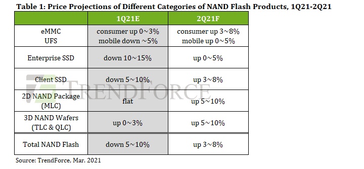 Dyski SSD droższe w 2021 roku przez rosnące ceny pamięci flash - ilustracja #1