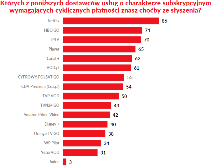 Polak korzysta średnio z 5 subskrypcji. Na topie platformy VoD: Netflix i HBO GO - ilustracja #3