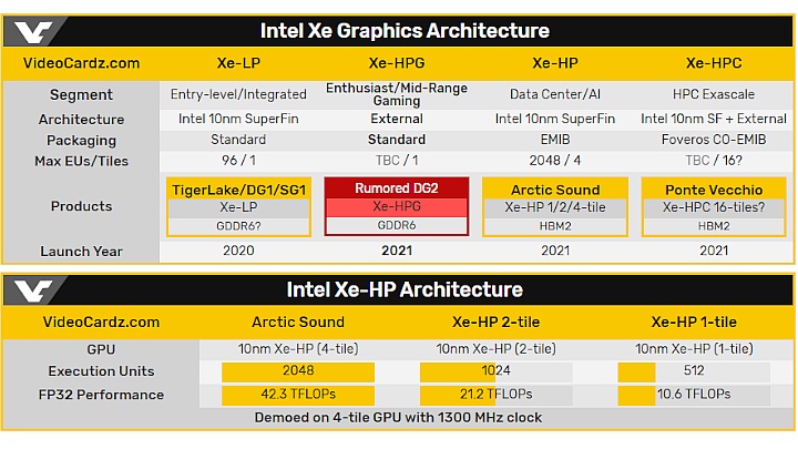 Pierwsze topowe GPU dla graczy od Intela już w 2021 roku - ilustracja #2