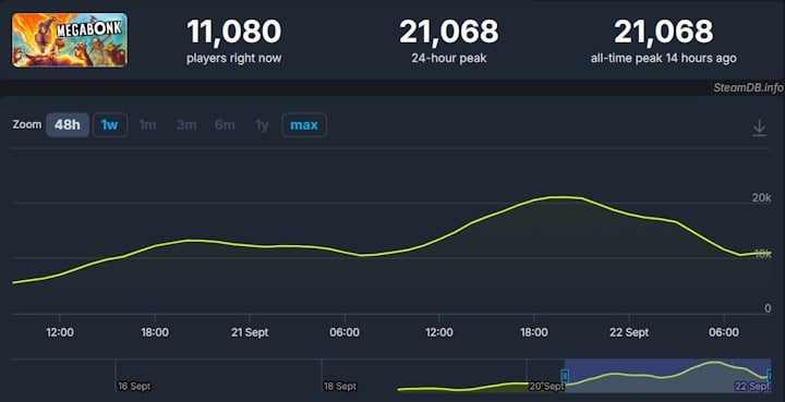 Źródło: SteamDB - Nawet 21 000 graczy na Steam uruchamia jednocześnie Megabonka na swoich PC - wiadomość - 2025-09-22