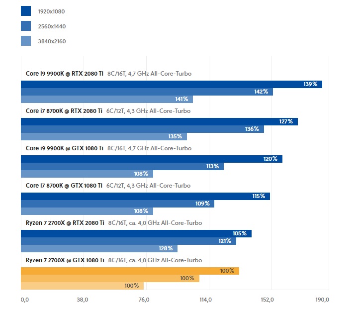 Średnia procentowa wydajność wszystkich konfiguracji - RTX 2080 Ti vs GTX 1080 w Full HD i 4K - wiadomość - 2018-10-25