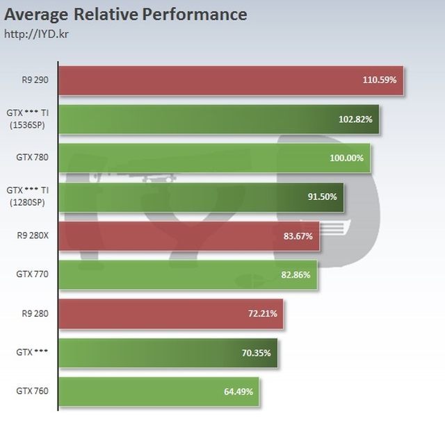 (źródło: wccftech.com) - GeForce GTX 960 – zobacz pierwsze nieoficjalne wyniki testów wydajności - wiadomość - 2015-01-05