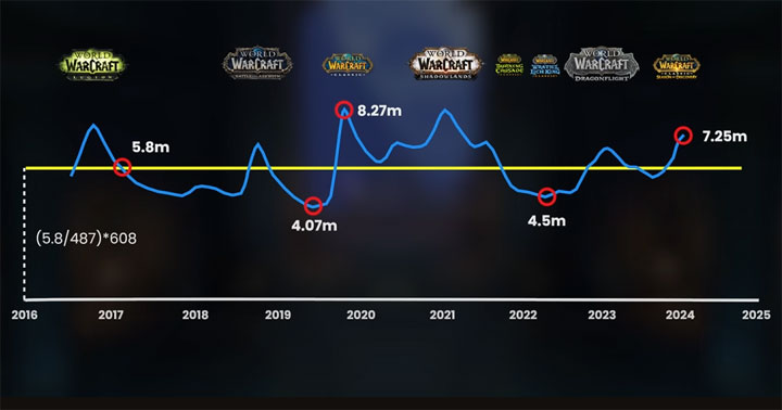 Źródło fot. Bellular Warcraft. - Wiemy wreszcie, ilu subskrybentów ma WoW. Blizzard po latach nieopatrznie ujawnił swój sekret - wiadomość - 2024-03-25