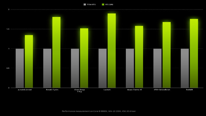 RTX 3090 szybszy o 15% od RTX 3080; ograniczona dostępność na premierę - ilustracja #2