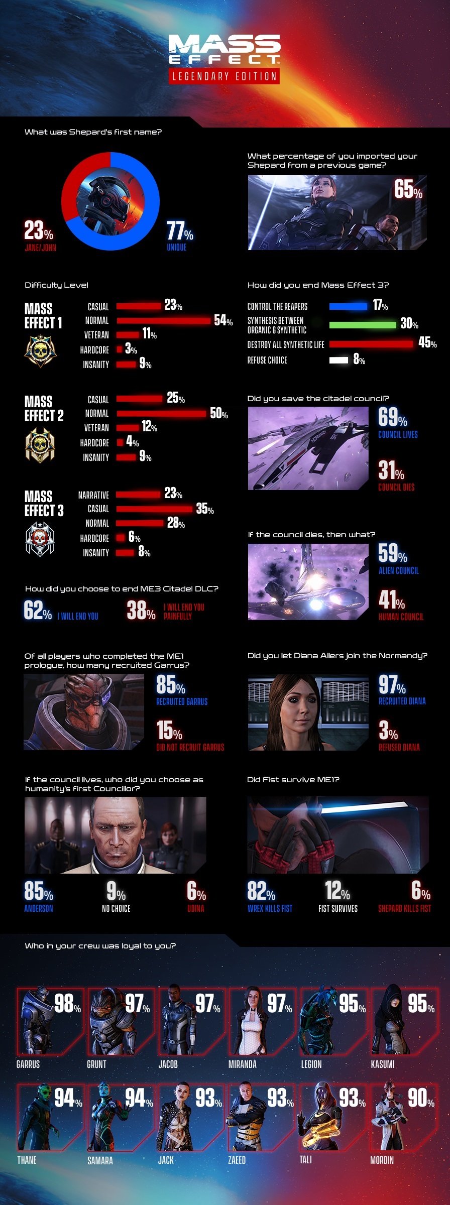 Wybory graczy w Mass Effect: Legendary Edition zaskoczą niejednego fana - ilustracja #1