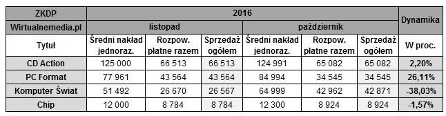 Żródło: Wiartualnemedia.pl - Podsumowanie tygodnia na polskim rynku gier (13-19 lutego 2016 r.) - wiadomość - 2017-02-20
